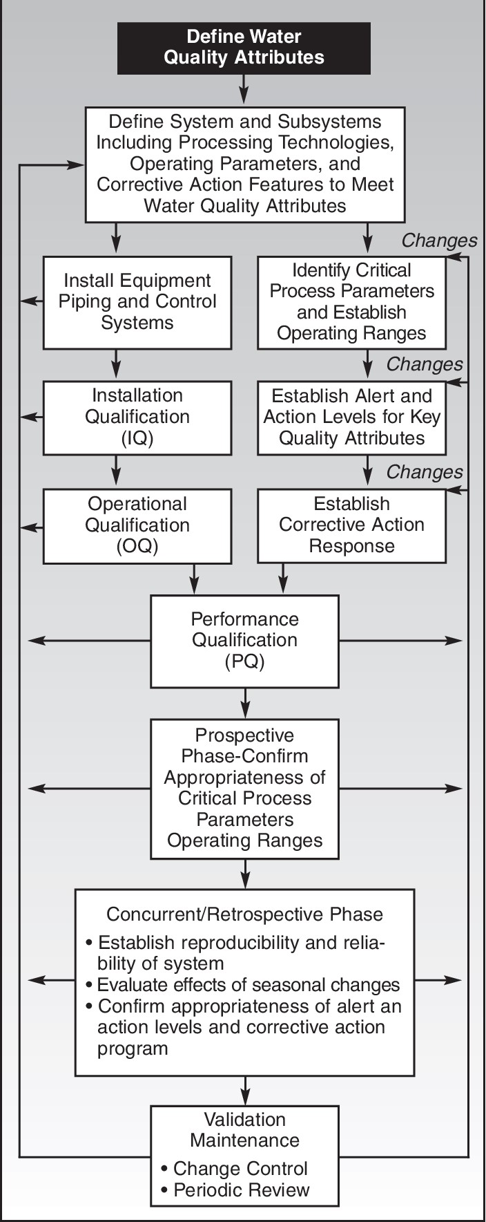 Validation Approaches for Water Systems